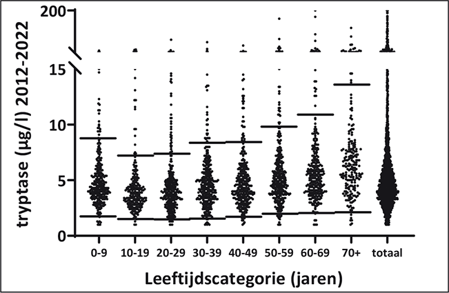 FIGUUR 1. Tryptasewaarden gemeten tussen 2012–2022 in het Diakonessenhuis, Utrecht, verdeeld over leeftijdsgroepen. De zwarte horizontale lijnen representeren de leeftijdsafhankelijke referentieranges beschreven in de publicatie van Slot et al.